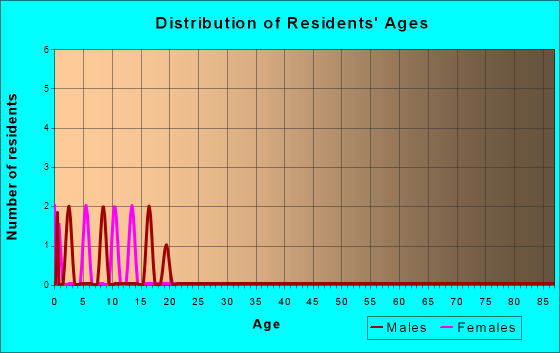 Luverne, North Dakota Age and Sex of Residents