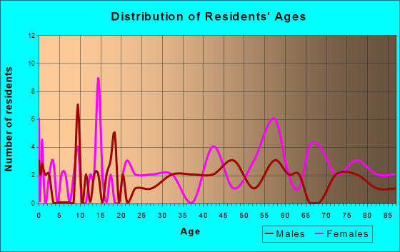 McClusky, North Dakota Age and Sex of Residents