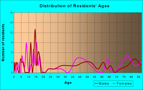 McVille, North Dakota Age and Sex of Residents