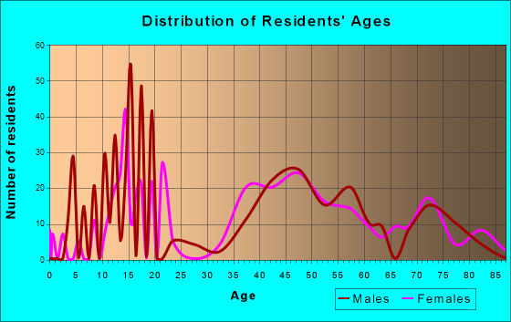 Auberry, California Age and Sex of Residents