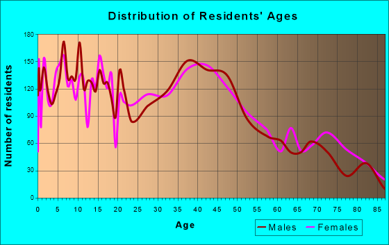 Mandan, North Dakota Age and Sex of Residents