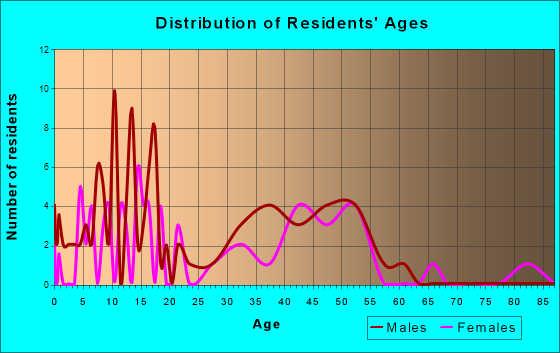 Manvel, North Dakota Age and Sex of Residents