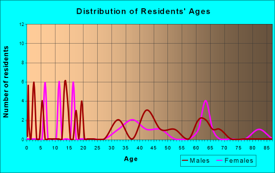 Marmarth, North Dakota Age and Sex of Residents