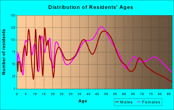 Auburn, California Age and Sex of Residents