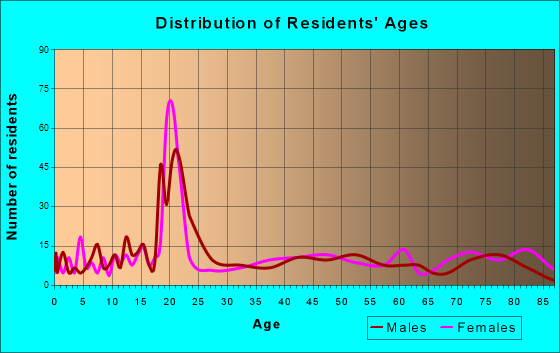 Mayville, North Dakota Age and Sex of Residents