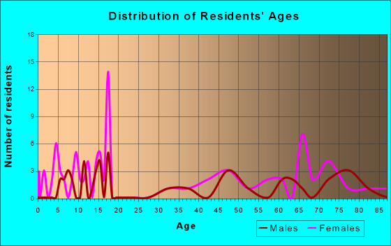 Medina, North Dakota Age and Sex of Residents