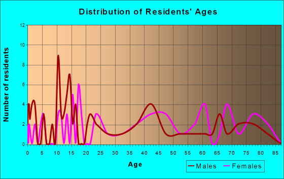 Michigan City, North Dakota Age and Sex of Residents