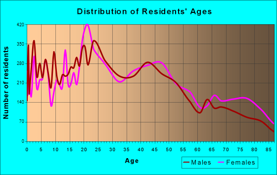 Minot, North Dakota Age and Sex of Residents