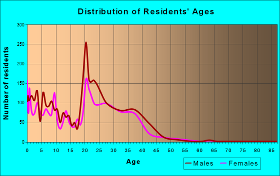 Minot AFB, North Dakota Age and Sex of Residents