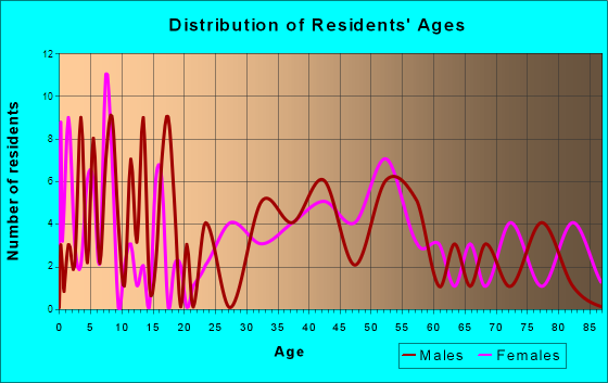 Minto, North Dakota Age and Sex of Residents