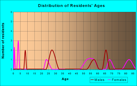 Montpelier, North Dakota Age and Sex of Residents
