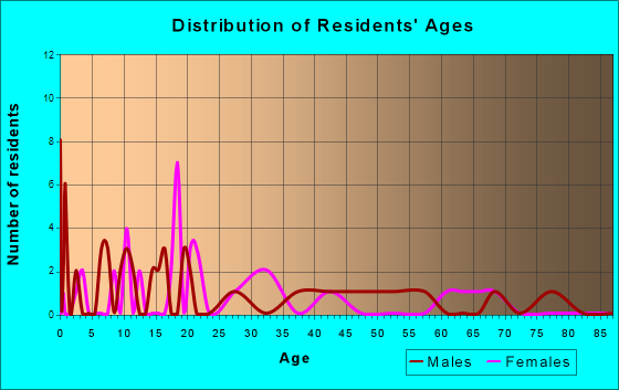 Mooreton, North Dakota Age and Sex of Residents