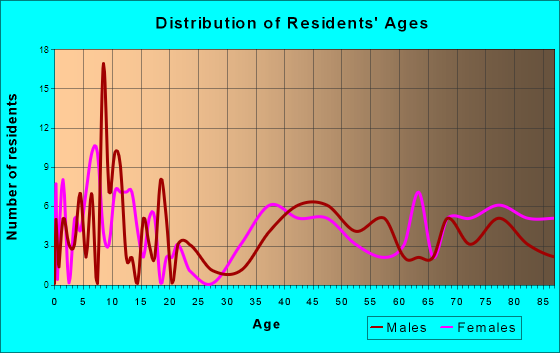 Mott, North Dakota Age and Sex of Residents
