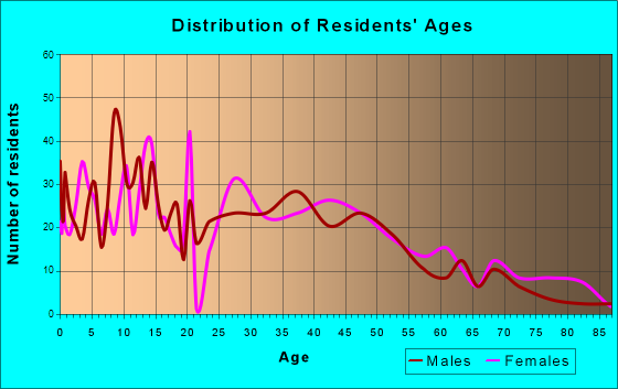 Avalon, California Age and Sex of Residents