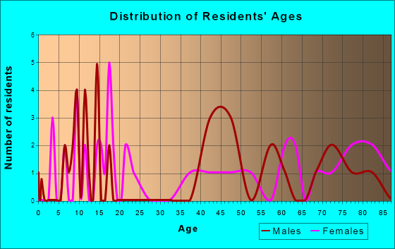 Munich, North Dakota Age and Sex of Residents