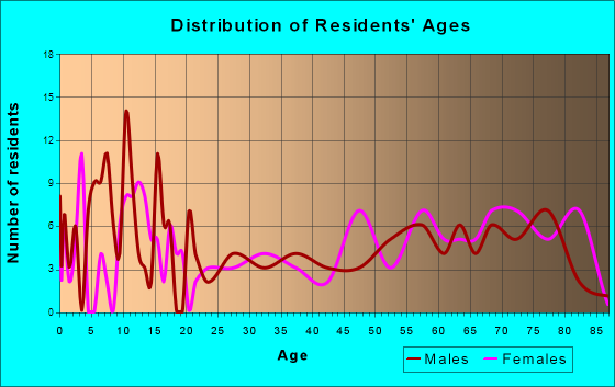 Napoleon, North Dakota Age and Sex of Residents