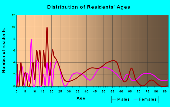Neche, North Dakota Age and Sex of Residents
