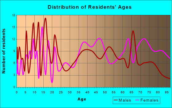 New Rockford, North Dakota Age and Sex of Residents