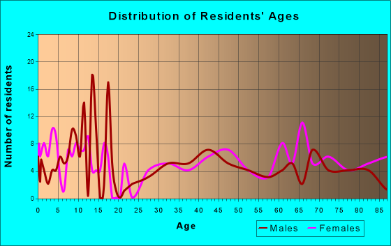 New Salem, North Dakota Age and Sex of Residents