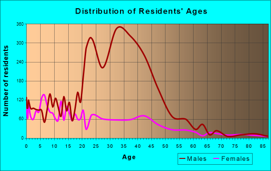 Avenal, California Age and Sex of Residents