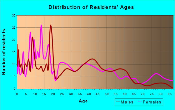 New Town, North Dakota Age and Sex of Residents