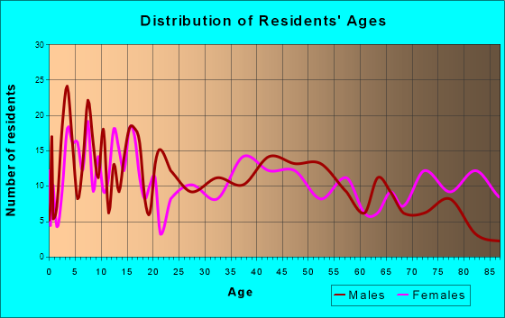Oakes, North Dakota Age and Sex of Residents