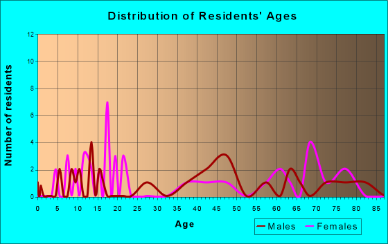 Page, North Dakota Age and Sex of Residents