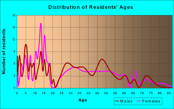 Pembina, North Dakota Age and Sex of Residents