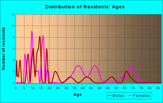 Gainesville, Alabama Age and Sex of Residents