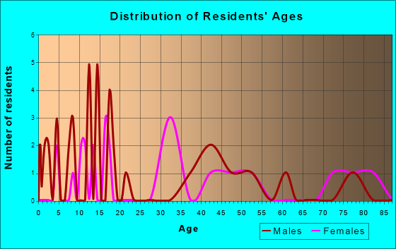 Plaza, North Dakota Age and Sex of Residents