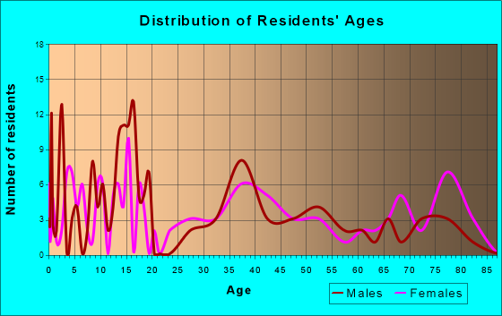 Portland, North Dakota Age and Sex of Residents
