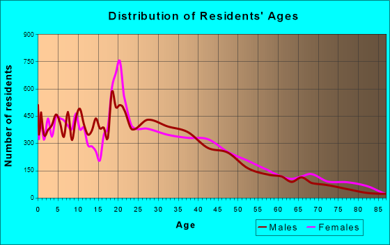 Azusa, California Age and Sex of Residents