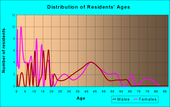 Reynolds, North Dakota Age and Sex of Residents