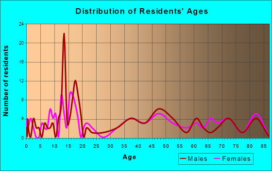 Richardton, North Dakota Age and Sex of Residents