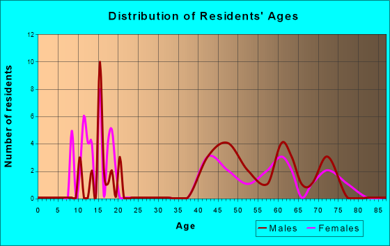 Riverdale, North Dakota Age and Sex of Residents