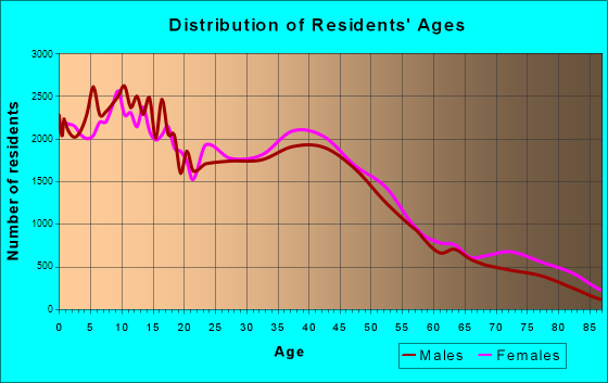 Bakersfield, California Age and Sex of Residents