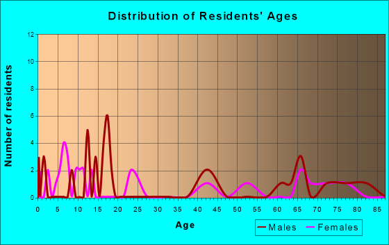Rocklake, North Dakota Age and Sex of Residents