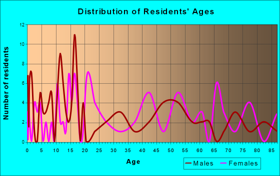 Rolette, North Dakota Age and Sex of Residents