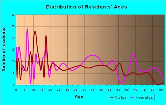 Rolla, North Dakota Age and Sex of Residents