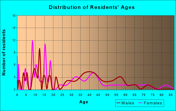 Sawyer, North Dakota Age and Sex of Residents