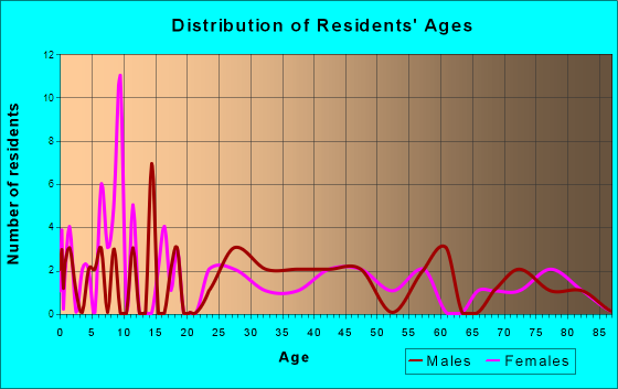 Scranton, North Dakota Age and Sex of Residents