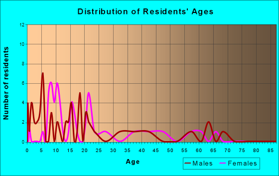 Selfridge, North Dakota Age and Sex of Residents