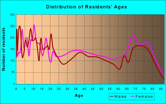 Banning, California Age and Sex of Residents