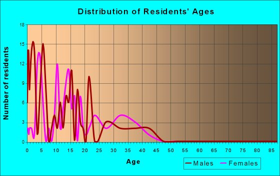 Shell Valley, North Dakota Age and Sex of Residents