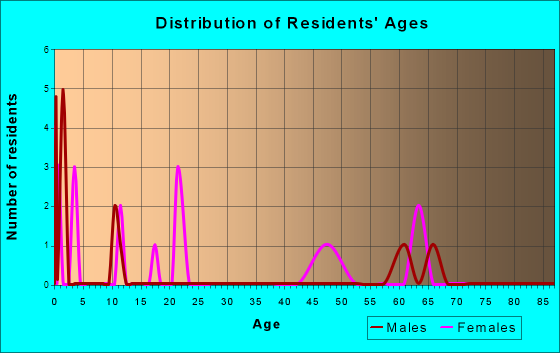 Solen, North Dakota Age and Sex of Residents