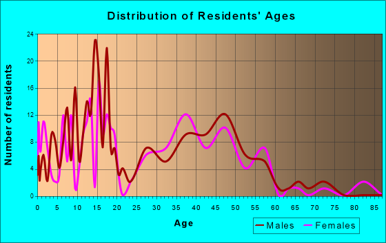 Thompson, North Dakota Age and Sex of Residents