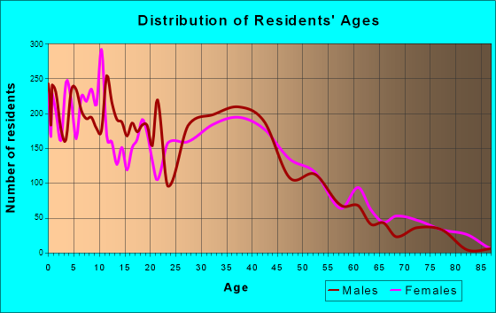 Bay Point, California Age and Sex of Residents