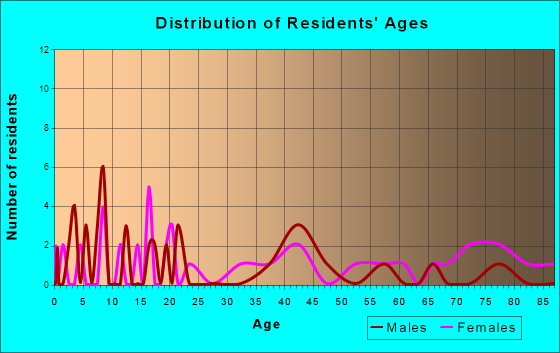 Tolna, North Dakota Age and Sex of Residents