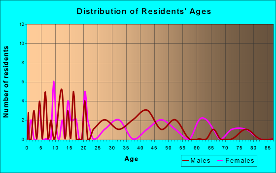 Tower City, North Dakota Age and Sex of Residents