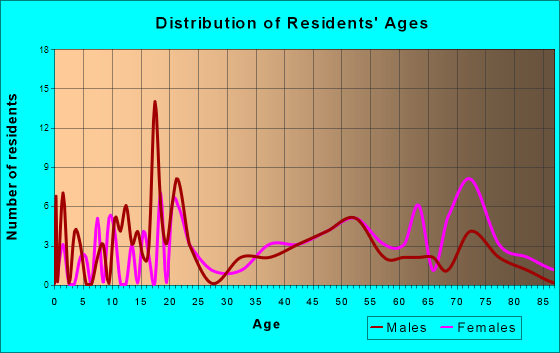 Towner, North Dakota Age and Sex of Residents